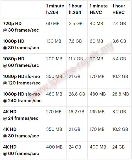 Video record memory consumption of iPhone