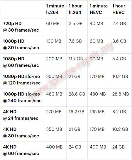 iPhone video record memory consumption Video record memory consumption of iPhone